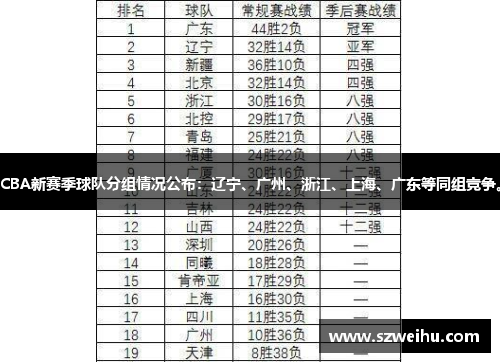 CBA新赛季球队分组情况公布：辽宁、广州、浙江、上海、广东等同组竞争。
